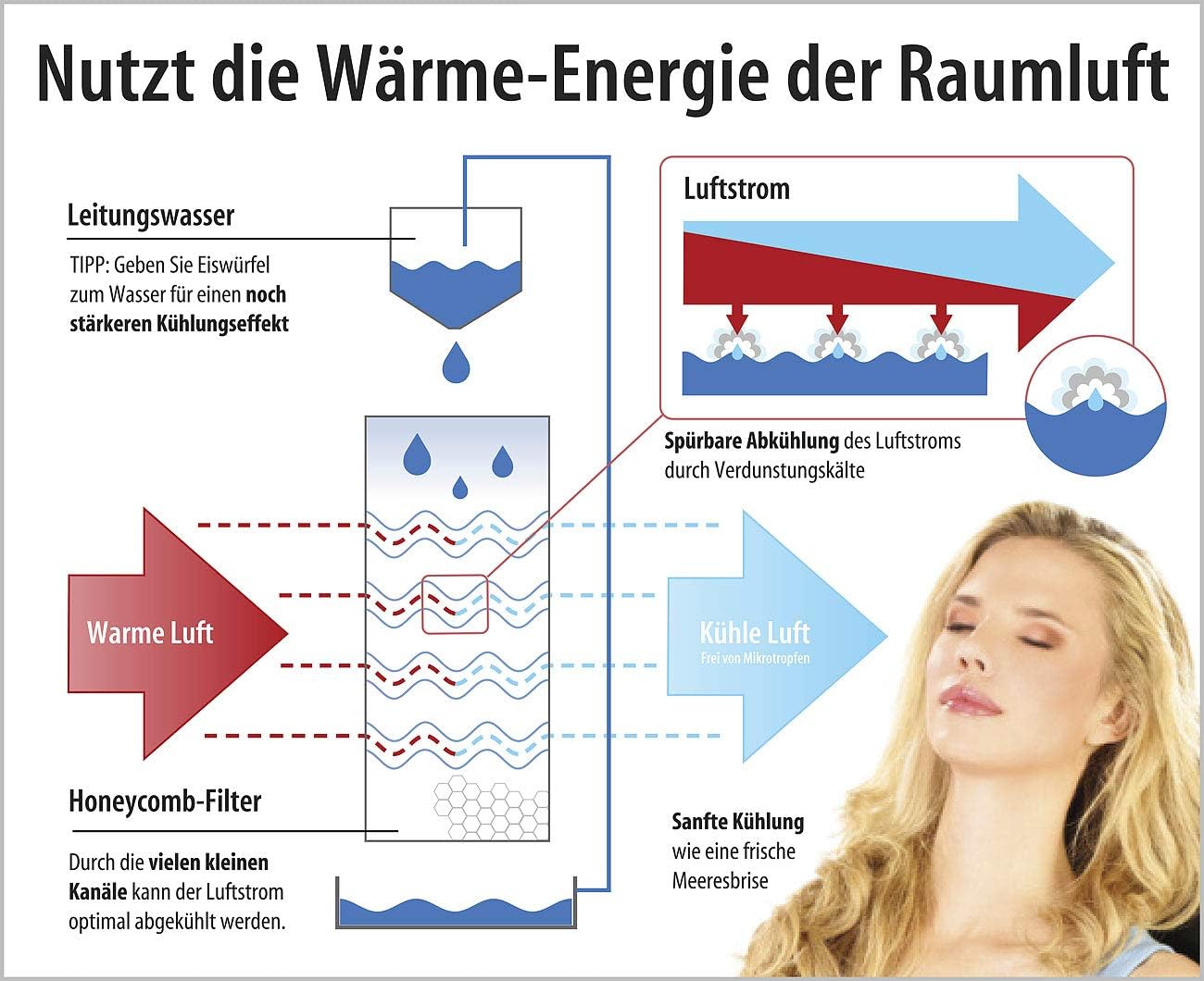 Sichler Haushaltsgeräte Klimagerät Wasserkühlung: Luftkühler mit Wasserkühlung LW-440.w, 65 Watt, Swing-Funktion (Klimaanlage, Ventilator mit, Air)