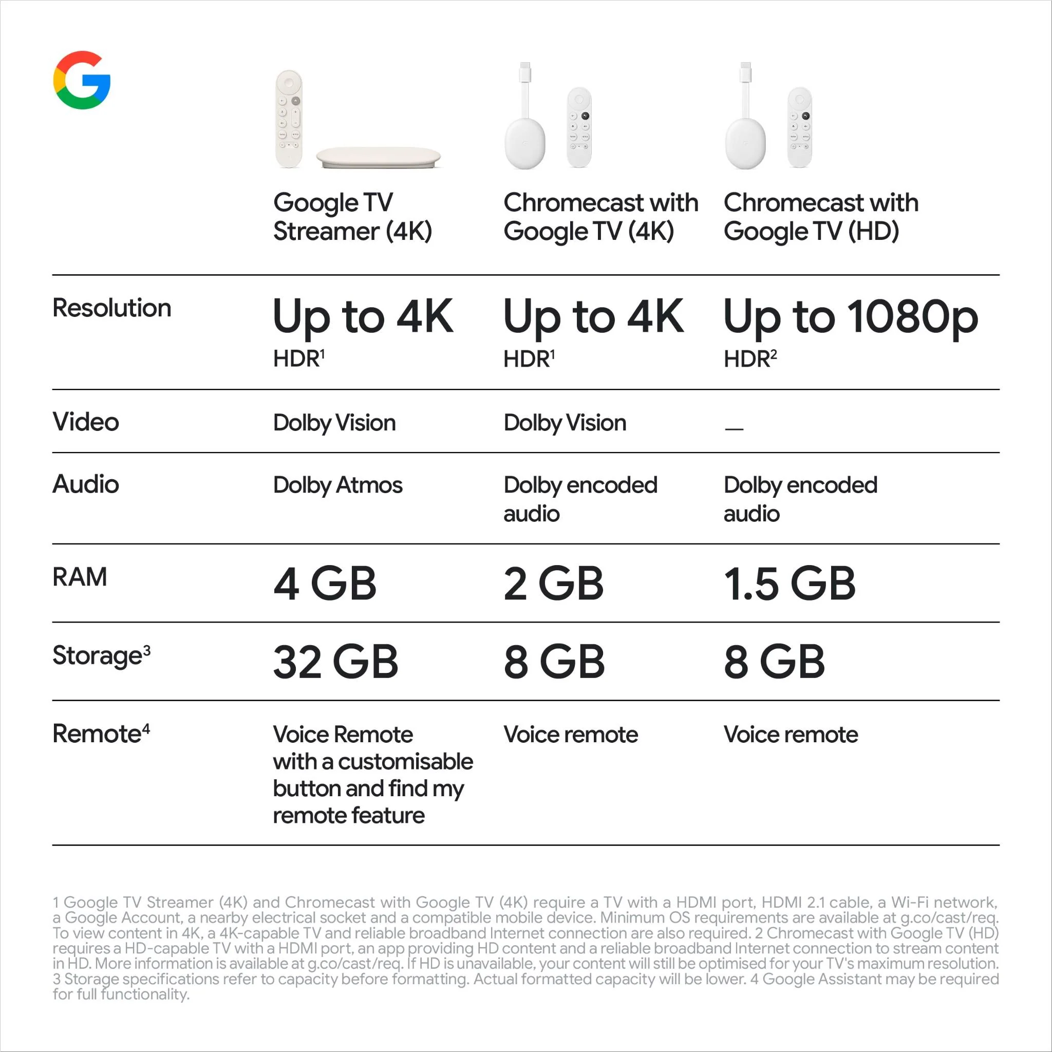 Google TV Streamer 4K - Snel, Slim & Gepersonaliseerd Entertainment met 32GB Opslag, Voice Remote en Dolby Vision