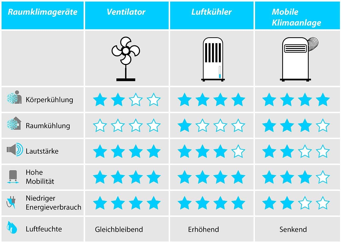 Sichler Haushaltsgeräte Klimaanlage mit App: Klimaanlage, Heiz-Funktion, 12.000 BTU/h, 3.500 W (Versandrückläufer) (Raum, Smarte, Kühler)