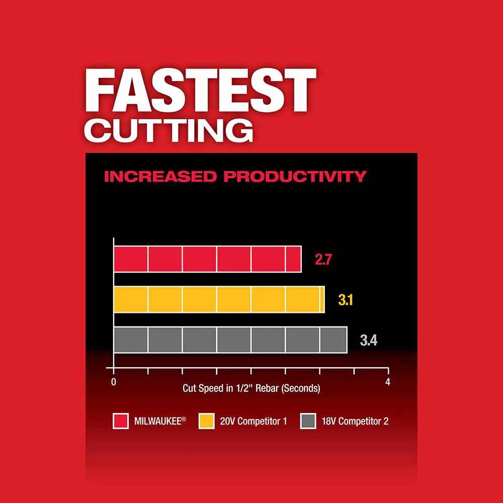 2025 Milwaukee 2880-20 M18 FUEL? 4-1/2