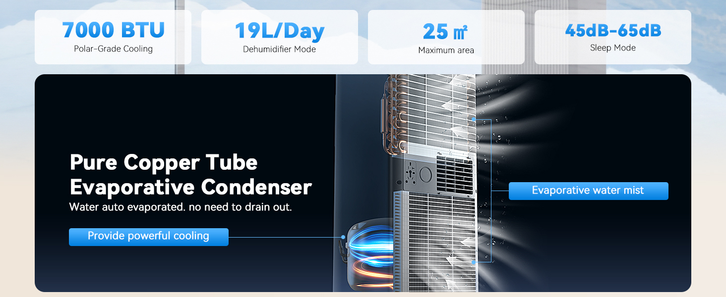 Der Text lautet: „7000 BTU“, „19 L/Tag“, „25“, „45 dB-65 dB“, „Verdunstungskondensator aus reinem Kupferrohr“. Blaues Banner mit den technischen Daten des tragbaren Verdunstungskondensators mit Kühlleistung, Entfeuchtungsrate, Abdeckungsbereich und Geräuschpegelanzeigen.