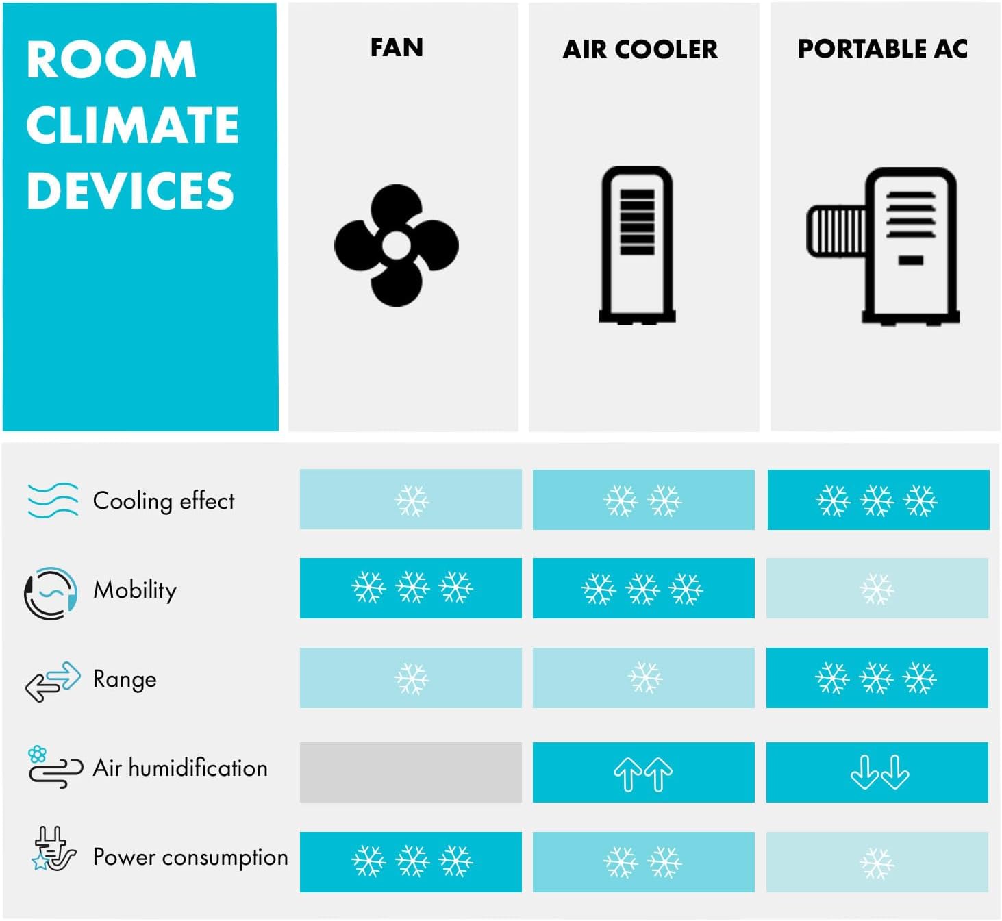 Klarstein Mobile Klimaanlage mit Abluftschlauch, 4-in-1 Klimagerät mit Ventilator, Luftentfeuchter & Nachtmodus, Kleine & Portable Klimaanlage für Wohnung & Büro, App-Steuerung, 12000 BTU