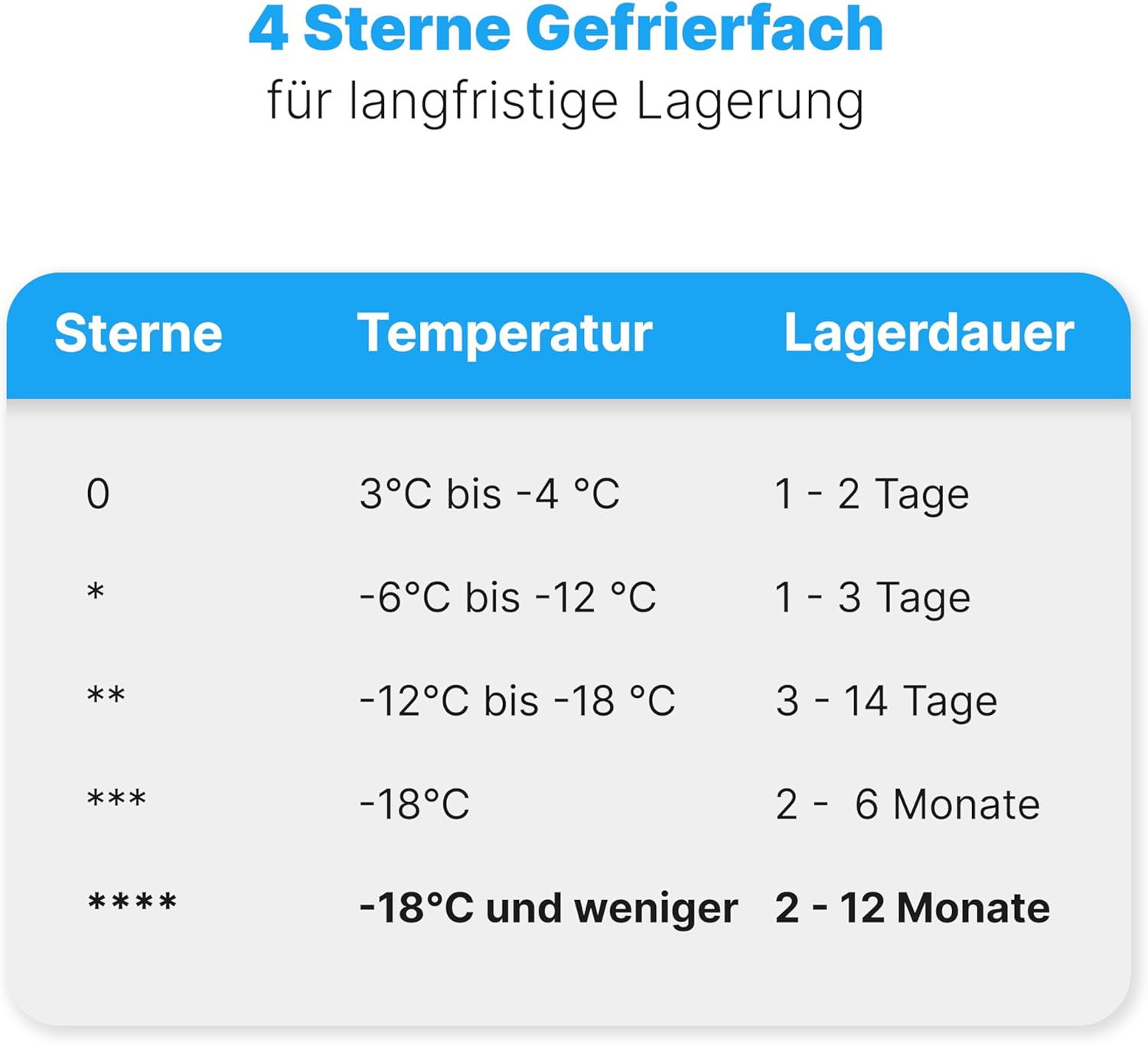 Bomann® Gefrierschrank | 87 L | energieeffizient, leise & klein | ≤ -18 °C, stufenlos regelbar | 3 Schubladen & Eiswürfelschale | 4-Sterne-Gefrierfach, Türanschlag wechselbar | GS 7253 weiß