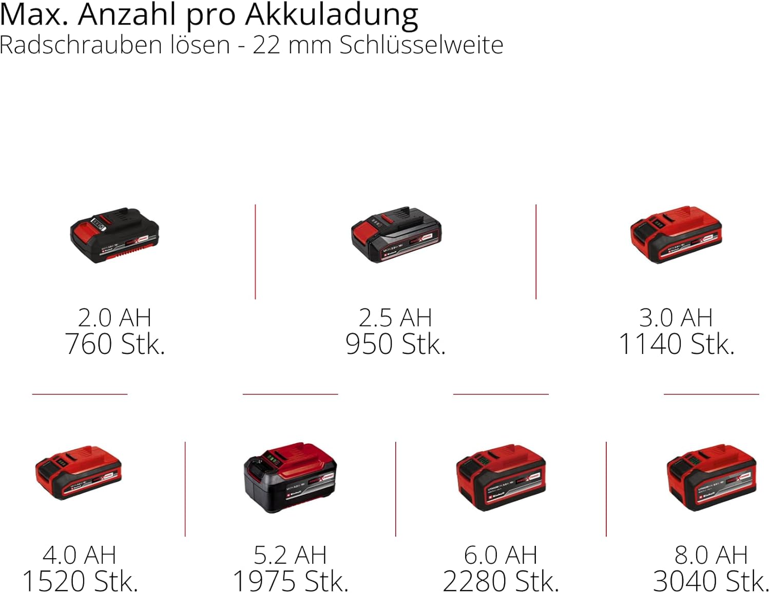 Einhell Professional Akku-Schlagschrauber IMPAXXO 18/450 (1x4,0Ah) Power X-Change (18 V, 450 Nm, Brushless, Außenvierkant-Aufnahme, inkl. 4 Ah Akku, Ladegerät, Nuss-Set)