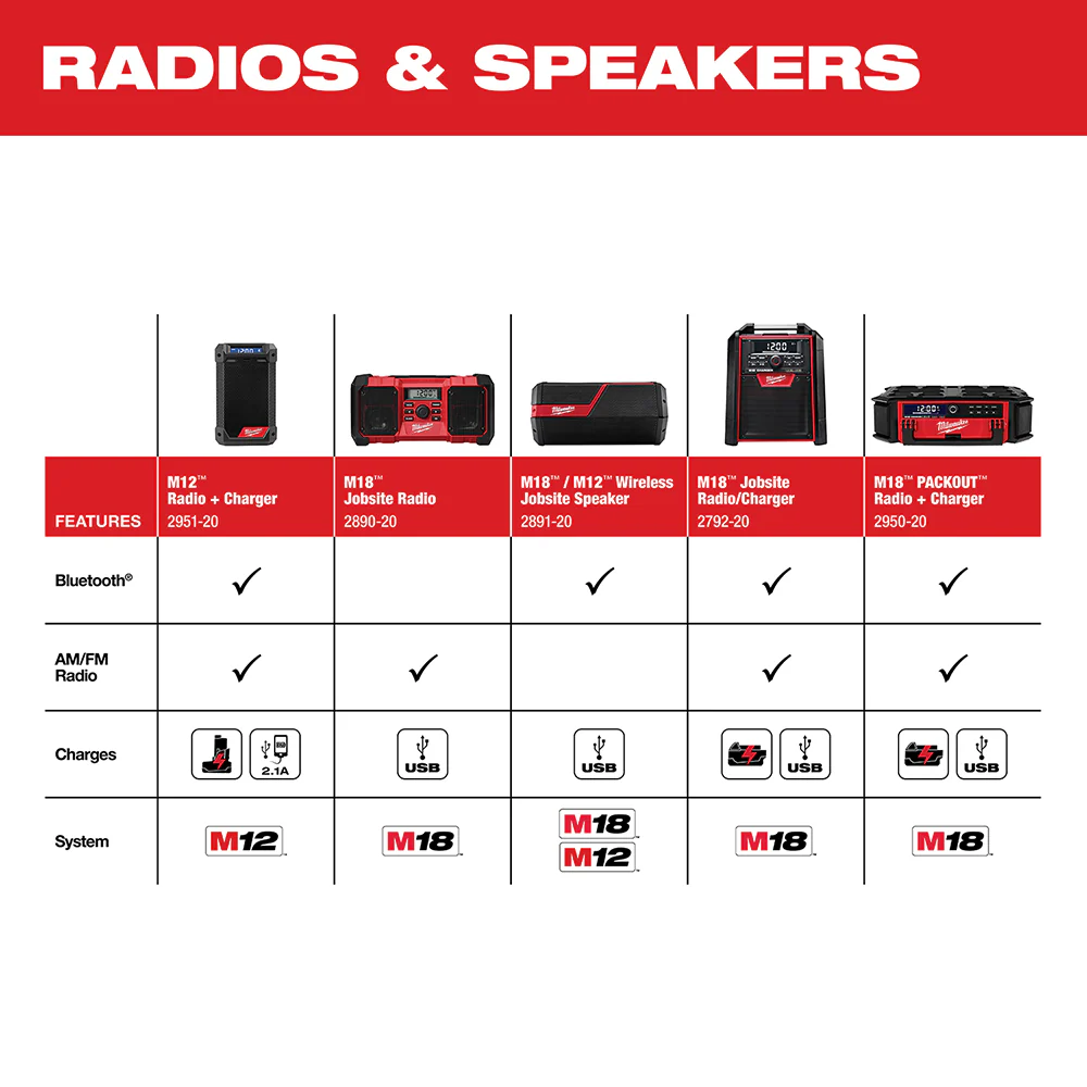 2025 Milwaukee 2792-20 Bluetooth Radio / Cargador M18 18V voor Werkplek - Los Gereedschap