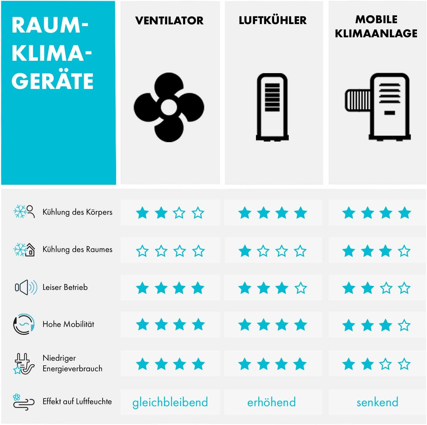Klarstein 4-in-1: Smart Luftkühler, Ventilator, Luftbefeuchter & Ionisation I 6 L Wassertank, Oszillation, 30 W, 210 m³/h, Timer I Klimagerät ohne Abluftschlauch, Mobiles Klimagerät, Schwarz-Rosegold