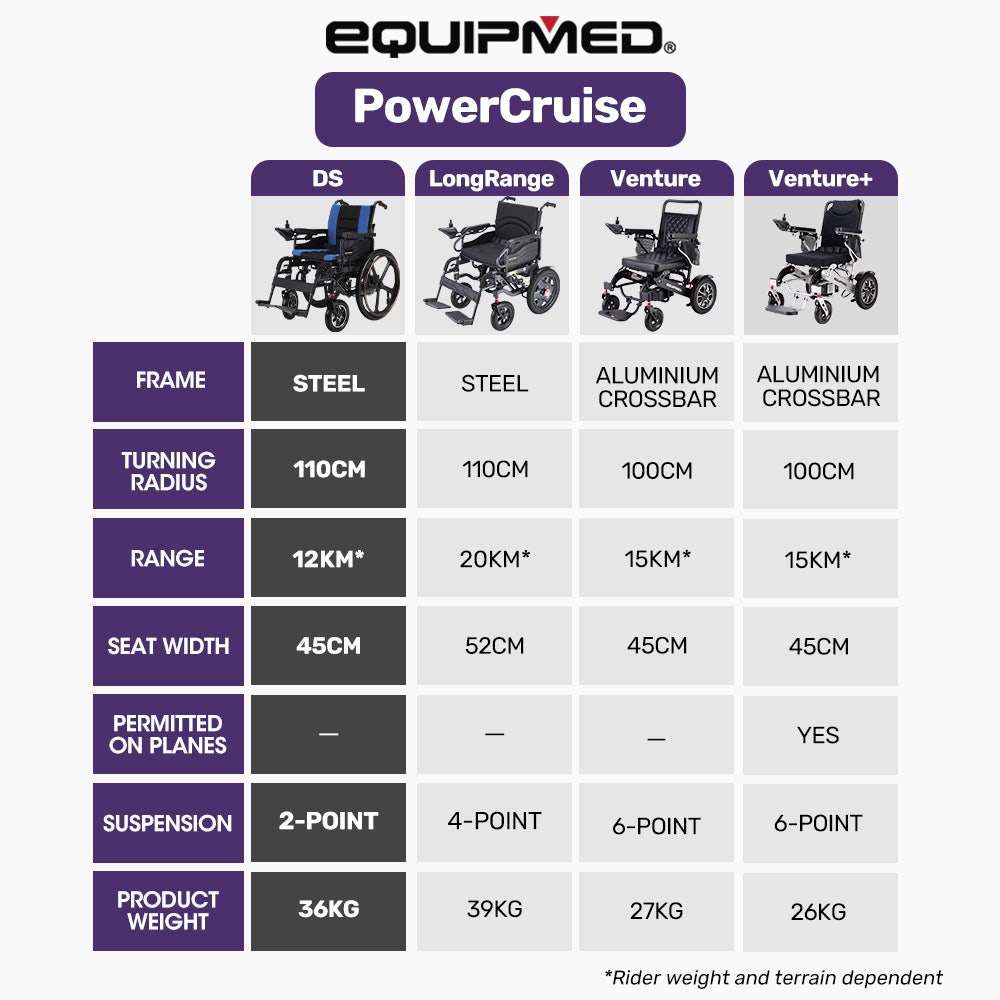 EQUIPMED Electric Wheelchair Folding, Long Range, Airline Approved, Lithium Battery, 24