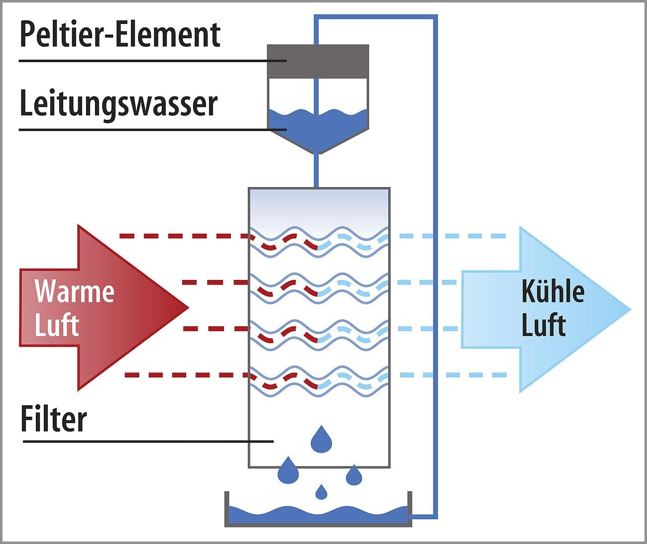 Sichler Haushaltsgeräte Peltier Klimaanlage: Verdunstungs-Luftkühler mit Oszillation & Peltier-Element, 6 l, 120 W (Klimaanlage mit Element, Mobile Klimageräte, Kühl)