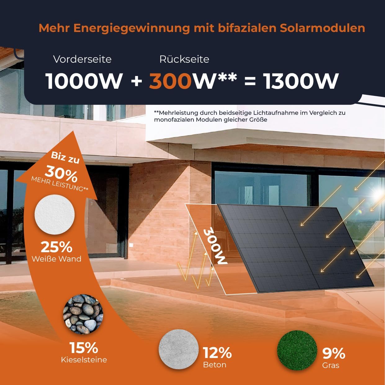 Solarway® Balkonkraftwerk 800W mit 1000Wp Solarmodulen – Komplettset mit Hoymiles HMS-800W-2T Wechselrichter – 2× 500W bifaziale Black Solarpanels – Mini PV Anlage für Steckdose inkl. Zubehör
