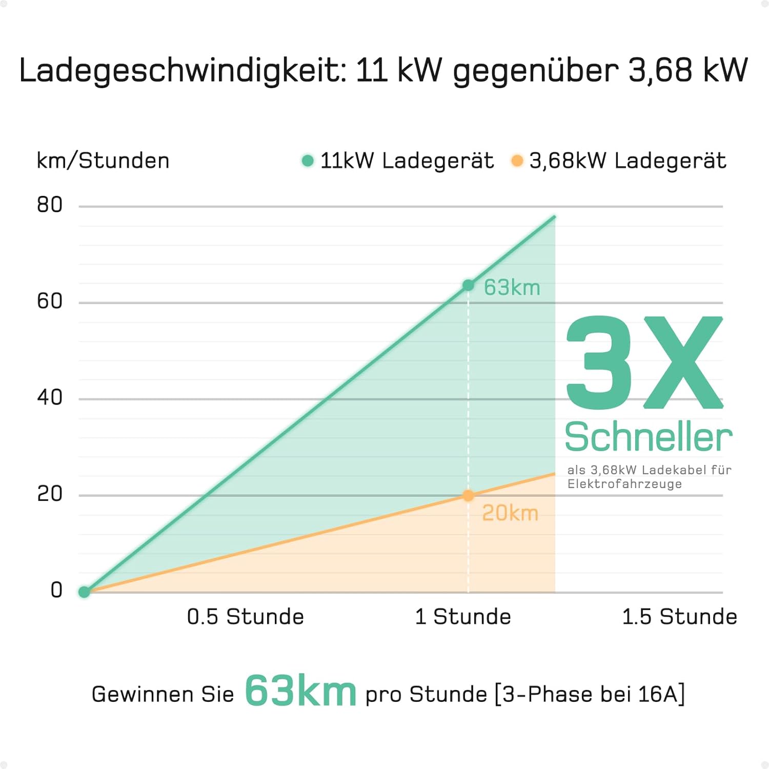dé Mobile Wallbox/Ladestation 11kW [3-phasig|7m|6-16A] mit Traveller Adapter Set, Ladekabel CEE 16A auf Typ 2 und EV Ladegerät für Model Y/3, ID.3/4/5, MG4, EX30, e-up, e-tron, Zoe und andere EV