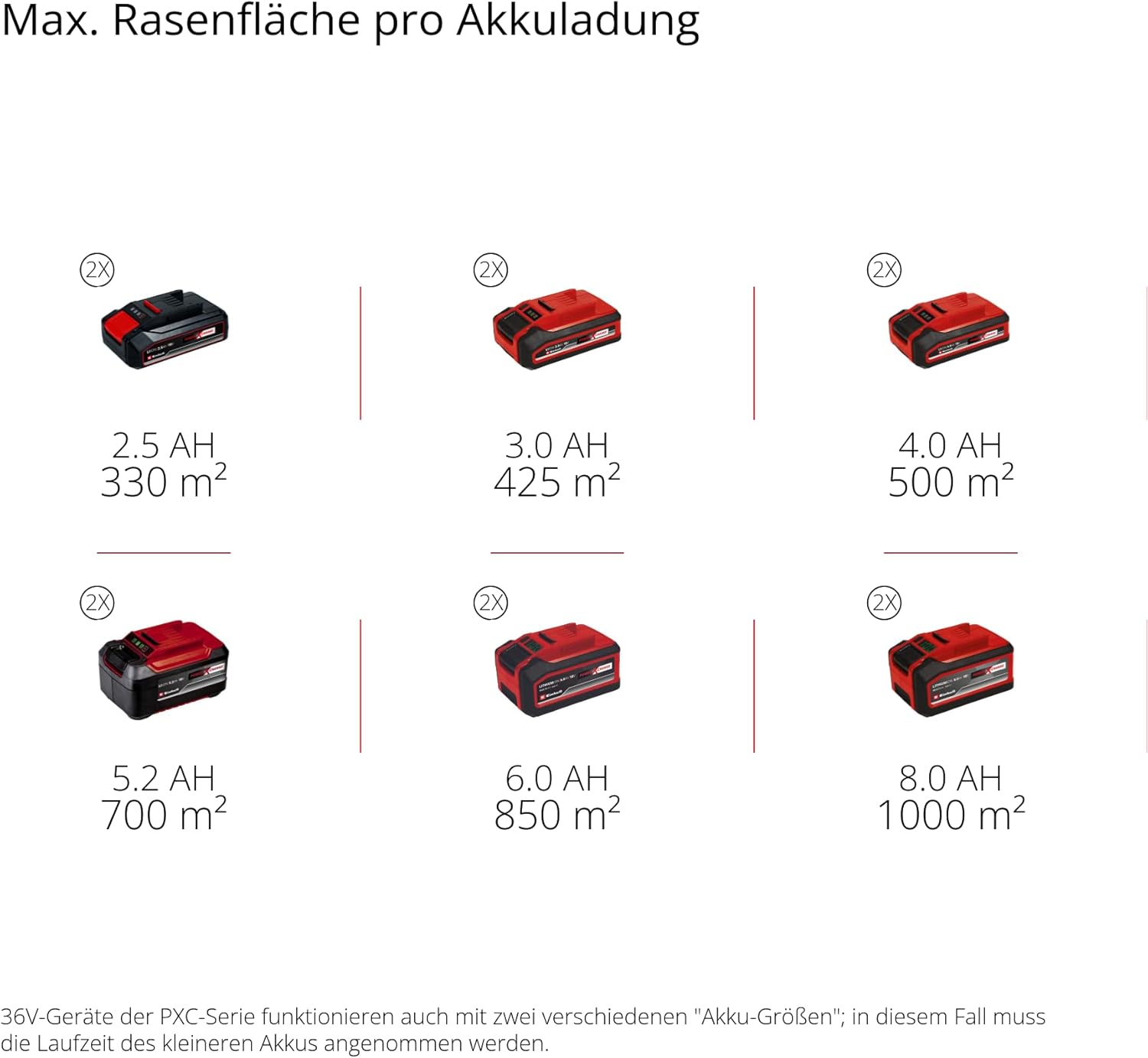 Einhell Akku-Rasenmäher RASARRO 36/42 Kit Power X-Change (36V, 42 cm Schnittbreite, bis 725 m², Brushless, 50L Fangkorb, Mulchfunktion, inkl. 2x 5,2Ah + 1x Twincharger)