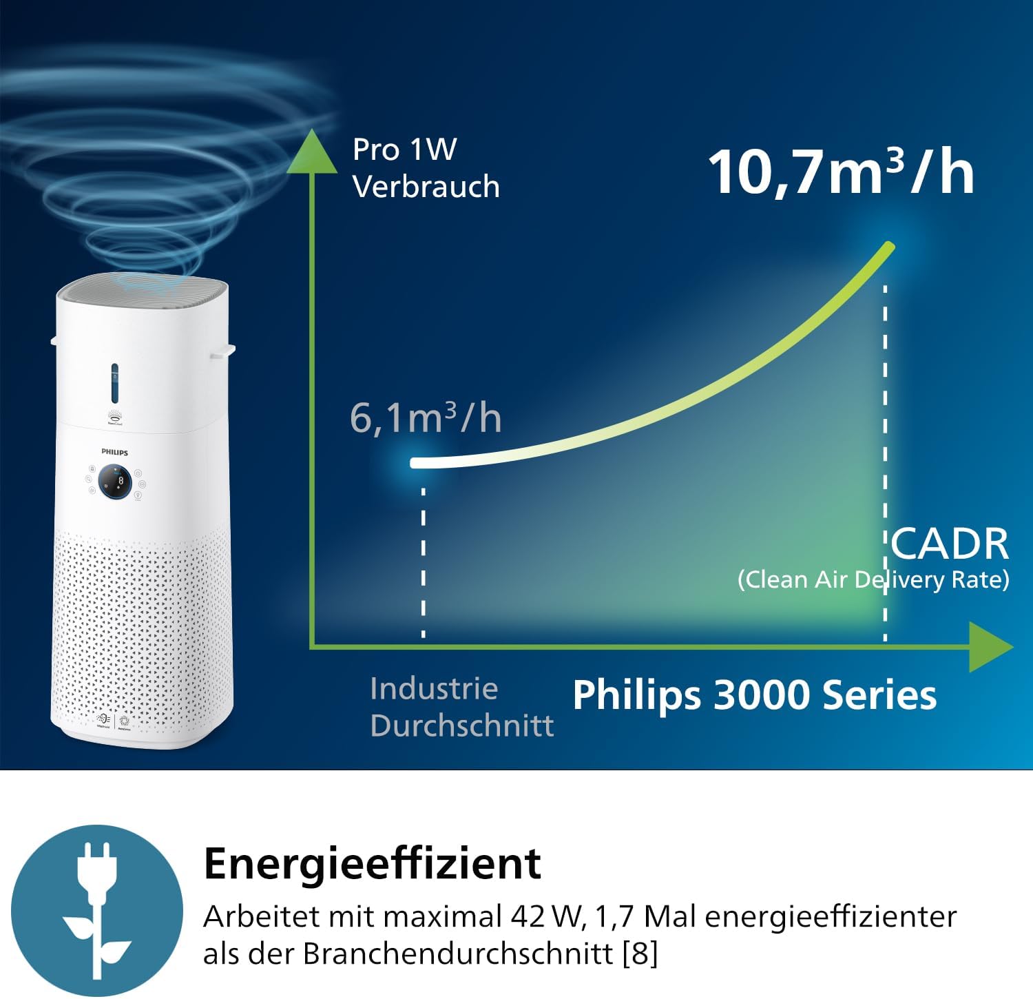 Philips Air Performer 2-in-1: Luftreiniger und Kühlgebläse - Reinigt 70 m², Entfernt 99,97% der Allergene und Schadstoffe. HEPA-Filter, Intelligente Sensoren, Alexa, App. (AMF765/10)