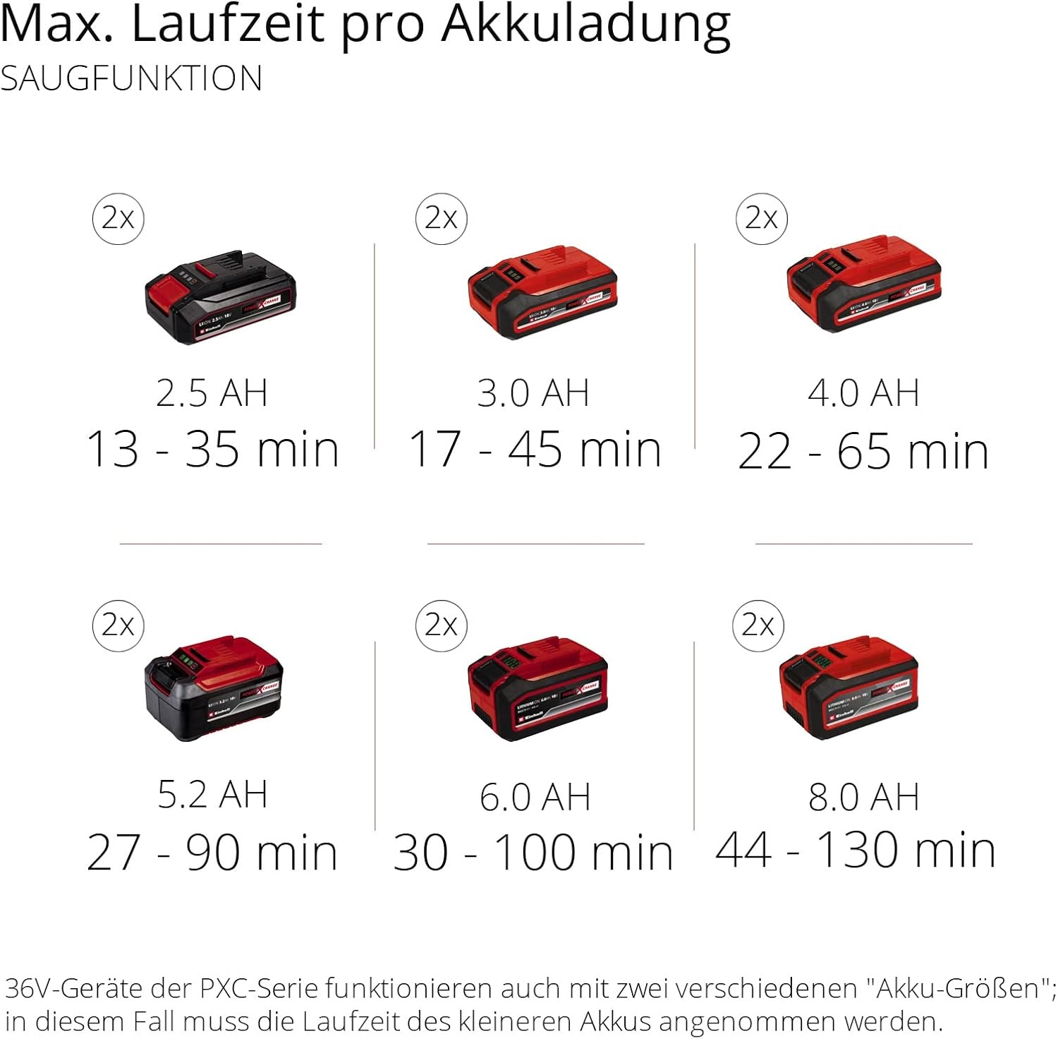 Einhell Akku-Laubsauger Laubblser GE-CL 36 Li E-Solo Power X-Change (Lithium-Ionen, 2 x 18 V, 210 km/h Luftgeschwindigkeit, bürstenloser Motor, 45 l-Fangsack, Tragegurt, ohne und Ladegert)