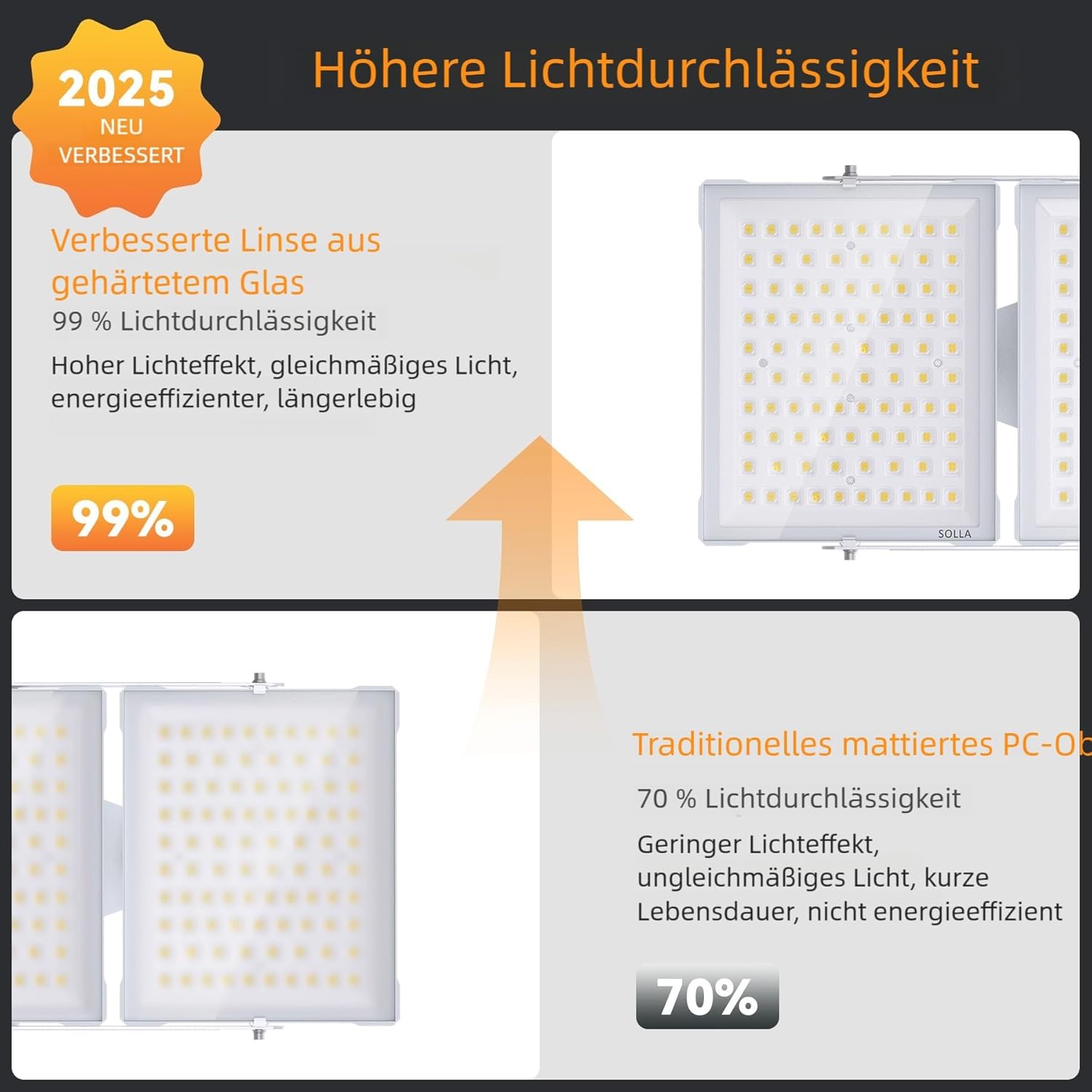 SOLLA 750W 2025 Plus Neue Aufrüstung LED Außenflutlicht, 75000LM 6000K Tageslichtweiß IP66 Wasserdicht, Stadionbeleuchtung, 3 Köpfe Verstellbares Außen-Sicherheitsbeleuchtung für Höfe, Terrassen-Grau