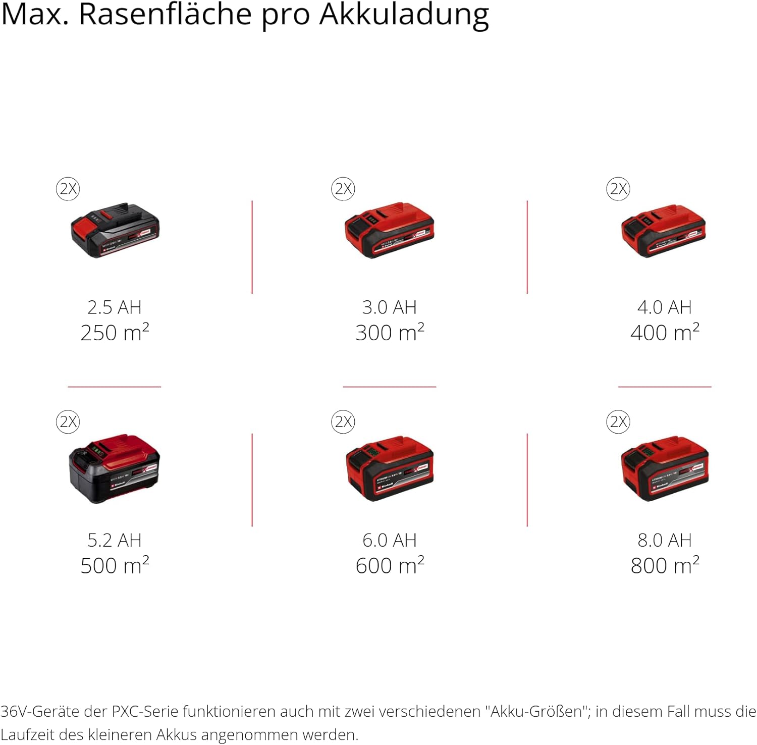 Einhell Akku-Rasenmher GE-CM 36/33 Li Kit Power X-Change (36 V, 33cm Schnittbreite, bis 250 m, 30L Fangkorb, 25-65 mm Schnitthhe, inkl. 2x 2,5 Ah Akkus + 2x Ladegerte)
