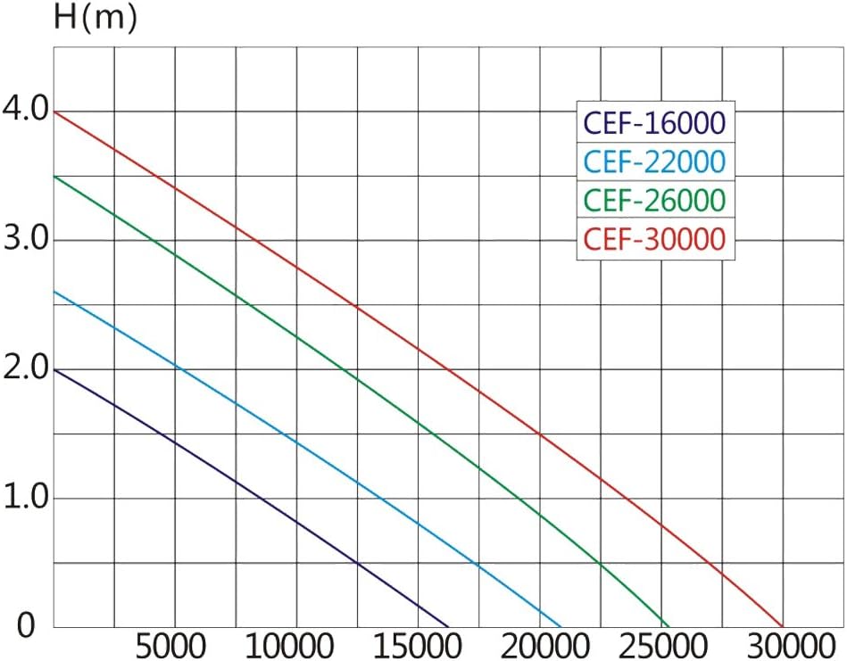 SunSun CEF-30000 Rohrpumpe 30.000 l/h / 200 W Hochleistungs Teichpumpe, Strömungspumpe mit Keramikwelle, Umwälzpumpe, Teichfilter