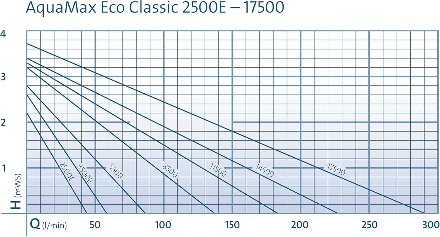 OASE 51096 Filter und Bachlaufpumpe AquaMax Eco Classic 5500, 5300 l/h F?rderleistung, energiesparende Bachlaufpumpe, Teichpumpe, Filter, Pumpe, Bachlauf, Dunkelgrau