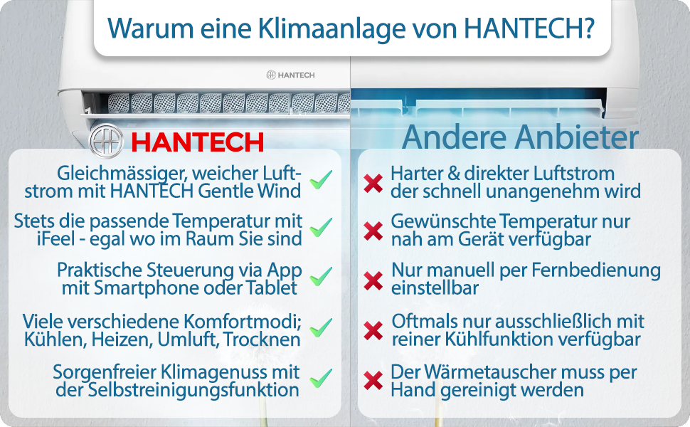 Vergleichstabelle auf Deutsch, die die Funktionen der HANTECH-Klimaanlagen im Vergleich zu Wettbewerbern zeigt, wobei Häkchen und X-Zeichen verwendet werden, um Unterschiede hervorzuheben