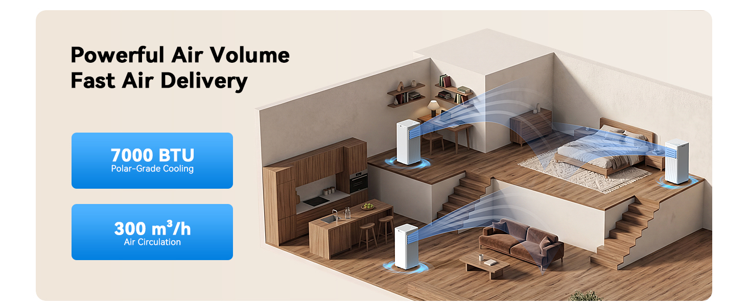 Der Text lautet „Powerful Air Volume Fast Air Delivery 7000 BTU“ und „300 m/h“. Abgebildet ist die tragbare Klimaanlage mit kompakter, beigefarbener Außenseite und Kanalkonfiguration in der Raumaufstellung.